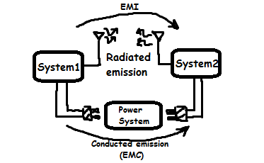 EMC-EMI